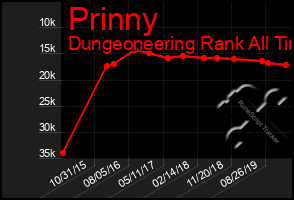 Total Graph of Prinny