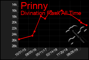 Total Graph of Prinny