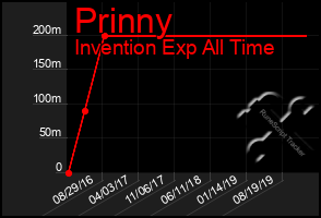 Total Graph of Prinny