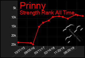 Total Graph of Prinny