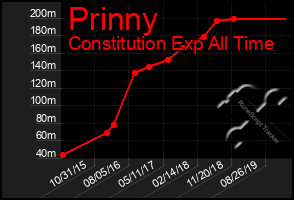 Total Graph of Prinny
