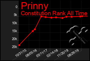 Total Graph of Prinny