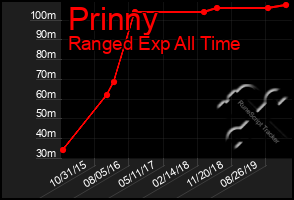 Total Graph of Prinny