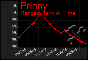 Total Graph of Prinny