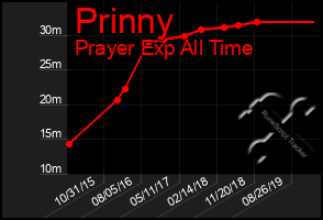 Total Graph of Prinny