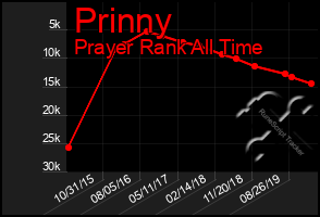 Total Graph of Prinny