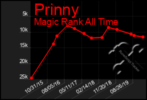 Total Graph of Prinny