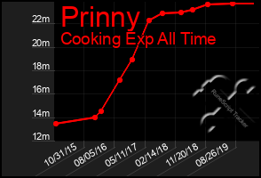 Total Graph of Prinny