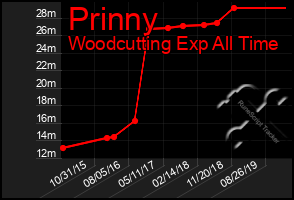 Total Graph of Prinny