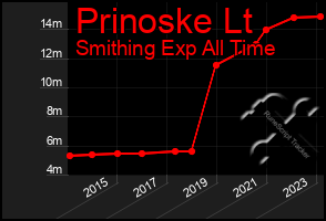 Total Graph of Prinoske Lt