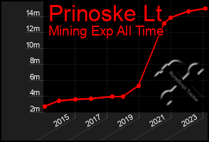 Total Graph of Prinoske Lt