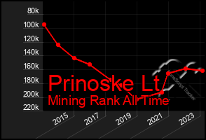 Total Graph of Prinoske Lt