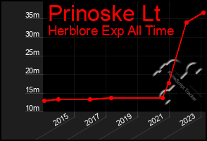 Total Graph of Prinoske Lt