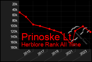 Total Graph of Prinoske Lt