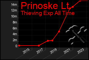 Total Graph of Prinoske Lt