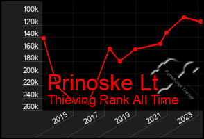 Total Graph of Prinoske Lt