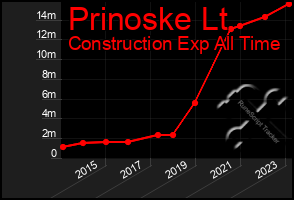 Total Graph of Prinoske Lt