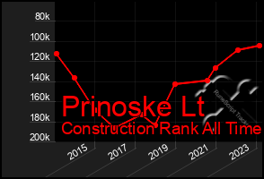 Total Graph of Prinoske Lt