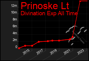 Total Graph of Prinoske Lt