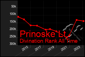 Total Graph of Prinoske Lt