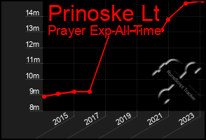 Total Graph of Prinoske Lt