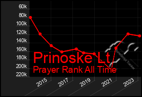 Total Graph of Prinoske Lt