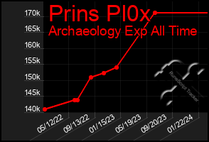 Total Graph of Prins Pl0x