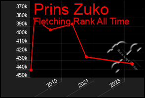 Total Graph of Prins Zuko