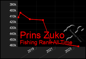 Total Graph of Prins Zuko