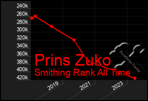 Total Graph of Prins Zuko