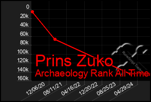 Total Graph of Prins Zuko