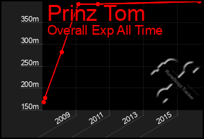 Total Graph of Prinz Tom