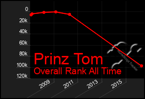 Total Graph of Prinz Tom