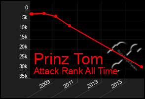 Total Graph of Prinz Tom