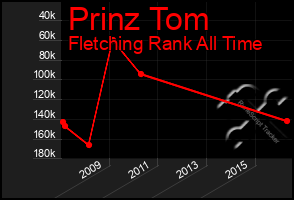 Total Graph of Prinz Tom