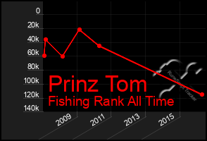 Total Graph of Prinz Tom
