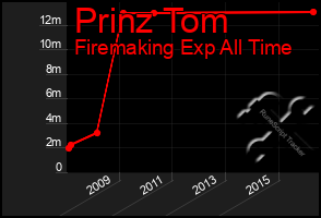 Total Graph of Prinz Tom