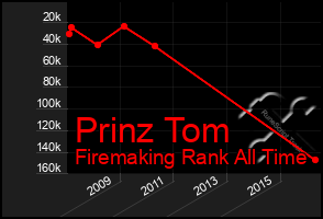 Total Graph of Prinz Tom