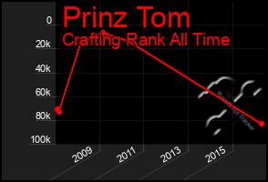 Total Graph of Prinz Tom