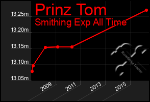 Total Graph of Prinz Tom