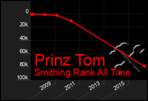 Total Graph of Prinz Tom