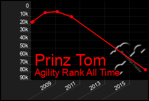 Total Graph of Prinz Tom