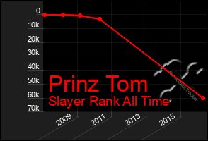 Total Graph of Prinz Tom