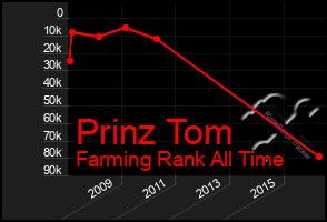 Total Graph of Prinz Tom