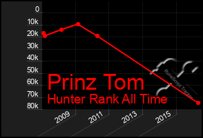 Total Graph of Prinz Tom