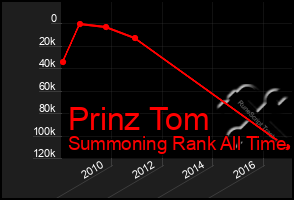 Total Graph of Prinz Tom