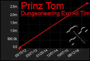 Total Graph of Prinz Tom