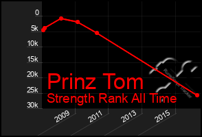 Total Graph of Prinz Tom