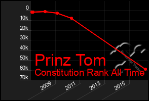 Total Graph of Prinz Tom