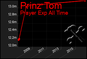 Total Graph of Prinz Tom